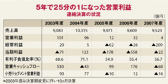 西友売却か超大型買収かウォルマートに迫られる決断