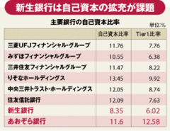 経営統合は再建か延命か新生、あおぞら銀交渉の行方