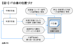 自社の「ＩＴ白書」を作って社内外への説明責任を果たすべきだ