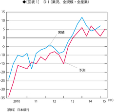 企業は景気回復を確信できず設備投資は減少する