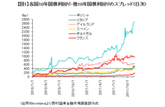 金利急上昇！狙われたイタリア国債ユーロ第3の大国は金融支援に追い込まれるか――野村証券シニアエコノミスト　岸田英樹