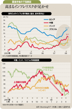 BRICsでインフレ懸念、金融引き締め策に要注意