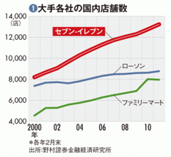 【セブン－イレブン・ジャパン】女性、高齢者層開拓で業績絶好調コンビニ大量出店で第2の成長期へ