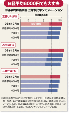 優良企業からも貸しはがし資本が毀損した大手行の綱渡り