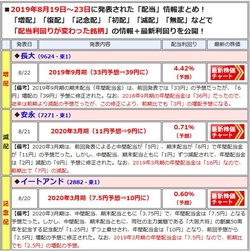 増配や減配を発表した銘柄は、最新の「配当利回り」や「開示」内容を一覧で表示!