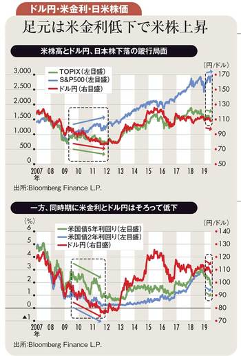 ドル円・米金利・日米株価