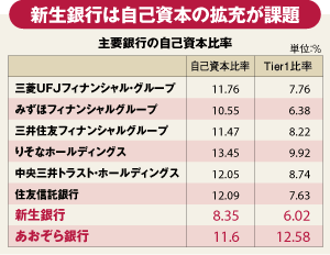 経営統合は再建か延命か新生、あおぞら銀交渉の行方