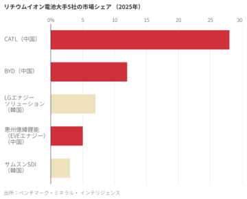 中国支配の脅威、医薬品・半導体・電池でも