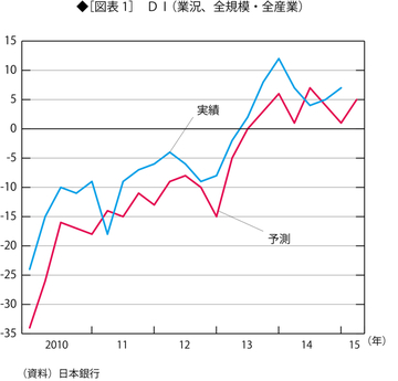 企業は景気回復を確信できず設備投資は減少する