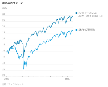 非米国株が好調だった1年、ドル安以外の要因とは