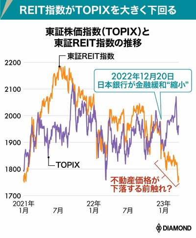 図表：東証株価指数（TOPIX）と東証REIT指数の推移