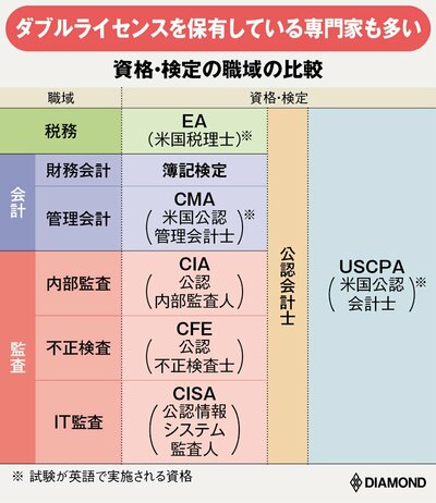 図表：資格・検定の職域の比較