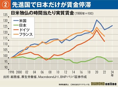 図表：先進国で日本だけが賃金停滞