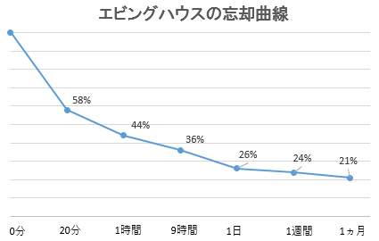 エビングハウスの忘却曲線