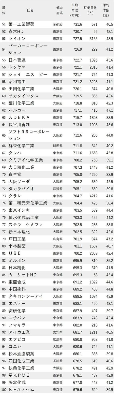 図_年収が高い化学メーカーランキング2022最新版_51-100