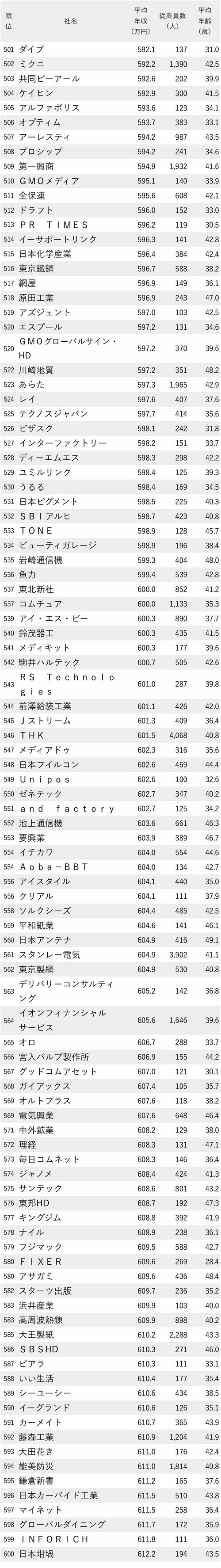 図表：年収が低い会社ランキング2024【東京・完全版】501-600