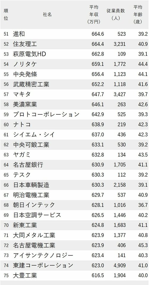 図表：年収が高い会社ランキング2024【愛知県】51-75