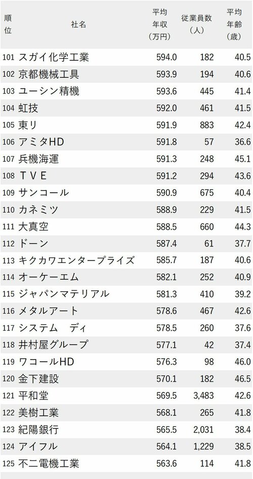 図表：年収が高い会社ランキング2024【大阪除く近畿地方】101～125位