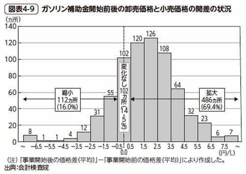 図表4-9　ガソリン補助金開始前後の卸売価格と小売価格の開差の状況