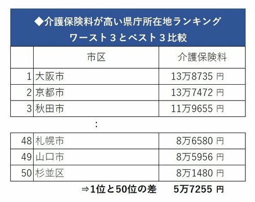 介護保険料