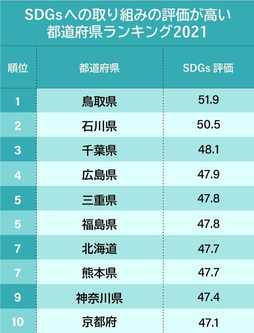SDGsへの取り組みの評価が高い都道府県ランキング2021、3位は千葉、2位は石川、1位は？