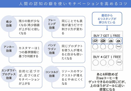 人間の「認知の癖」を使ってモチベーションを高める6つの効果