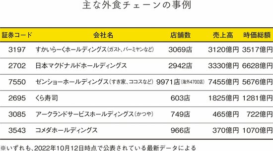 外食業界の成長株を見つけるキーワード、3つの1000とは？