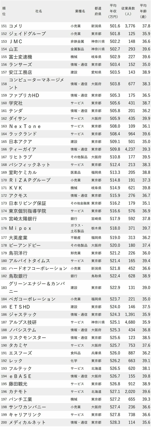 図表：年収が低い会社ランキング2024最新版【従業員の平均年齢30代後半】151-200