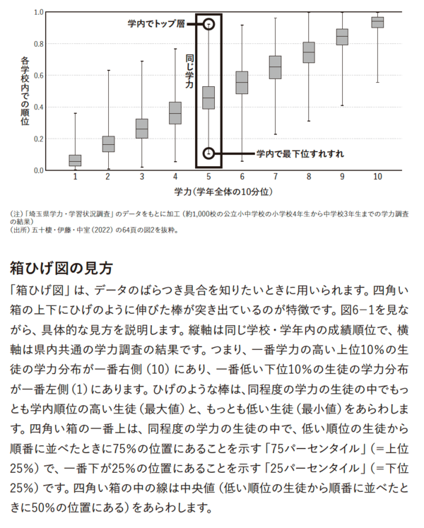 小学校の頃の「学内順位」は、将来の年収にも影響する