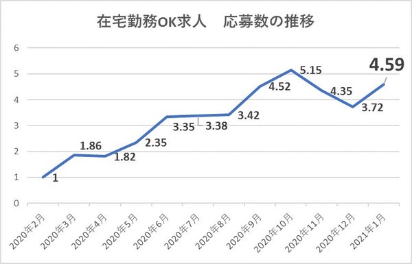 在宅勤務OK求人への応募数の推移