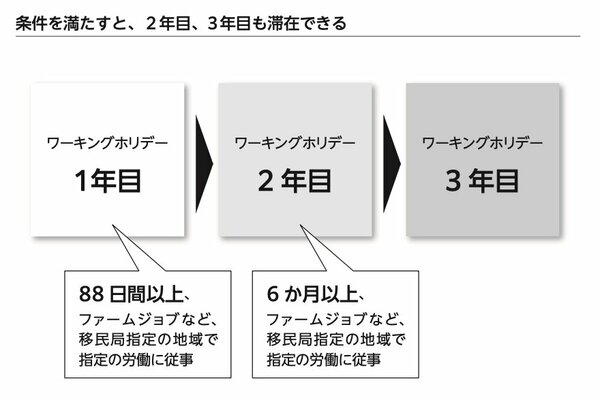 条件を満たすと、2年目、3年目も滞在できる