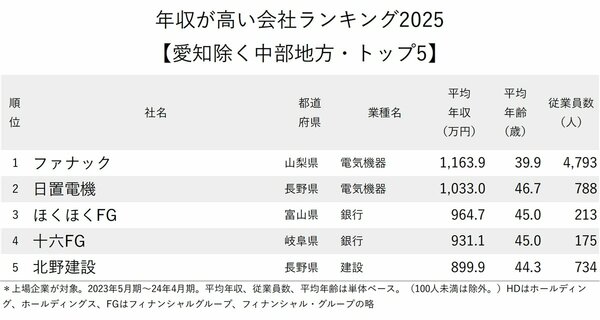 図表:年収が高い会社ランキング2025【愛知除く中部地方・トップ5】