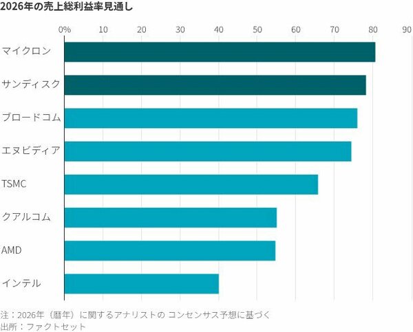 図表：2026年の売上総利益率見通し