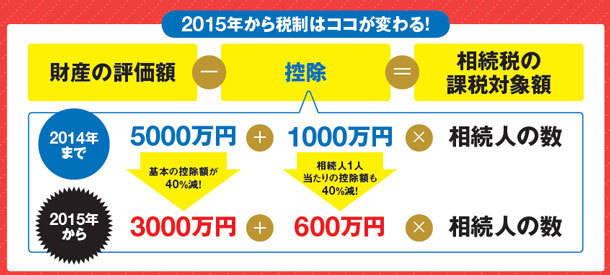 2015年に始まる大増税まであと4カ月半！庶民が相続税を搾り取られない方法とは？