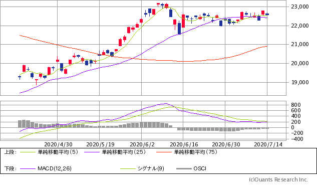日経平均株価チャート/日足・3カ月