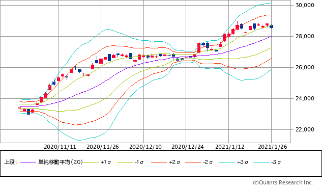 日経平均株価チャート/20日移動平均ベースのボリンジャーバンド/日足・3カ月