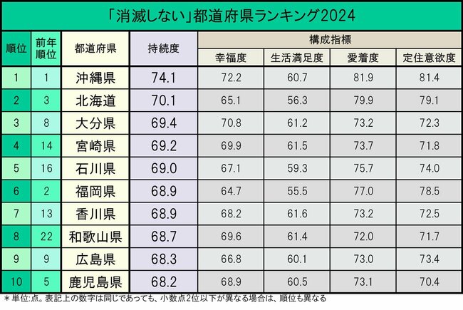 「消滅しない」都道府県ランキング2024！2位北海道、1位は？