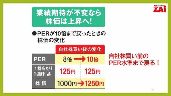 業績期待が不変なら株価は上昇へ！