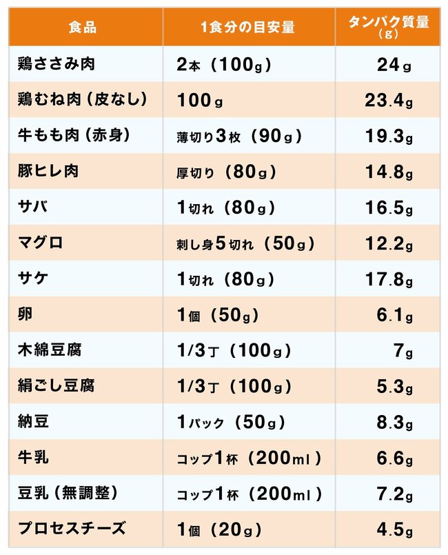 「健康にはタンパク質が必要」は知っているけど…“おすすめ食材”を管理栄養士が解説【一覧表付き】