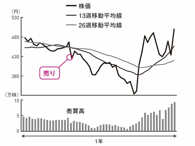 儲けている人だけが知っている「株の正しい買い時」