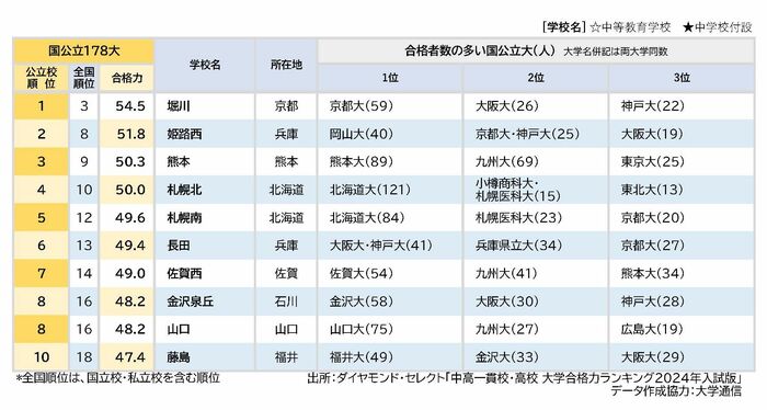 全国公立校「国公立大合格力」ランキング・ベスト10〈西日本編〉3位熊本、2位姫路西、1位は？【2024年入試版】