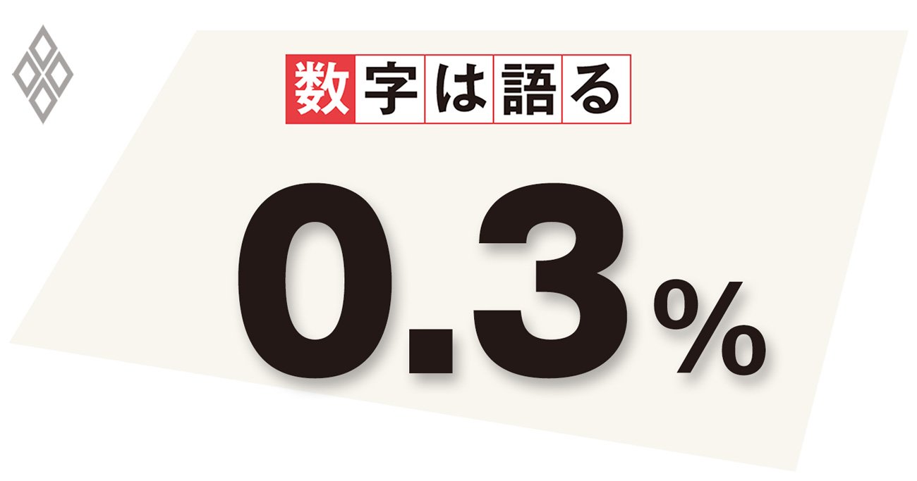 日本銀行全政策委員の2023年度物価見通しの
最大値1.7%と中央値1.4%の乖離幅(物価は消費者物価指数〈生鮮食品を除く総合〉。対前年度比)