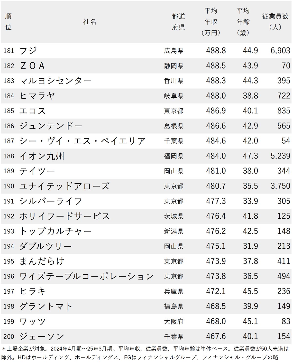 図表：年収が高い小売り企業ランキング2025【200社完全版】181～200位