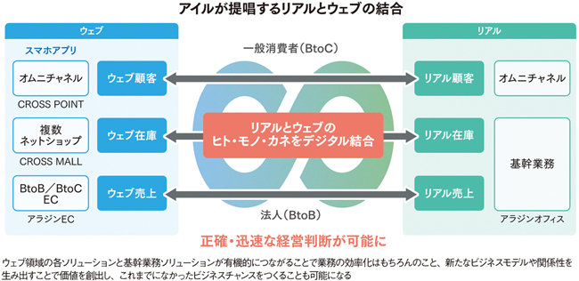 売上や利益拡大に直結リアルとウェブの融合でBtoBデジタル変革を推進