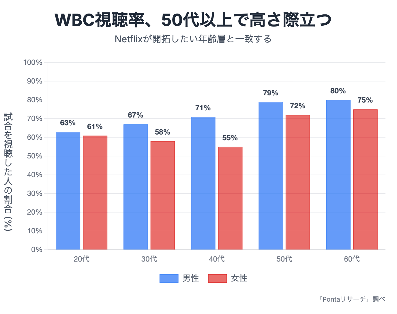 WBC2023の世代別視聴率のグラフ