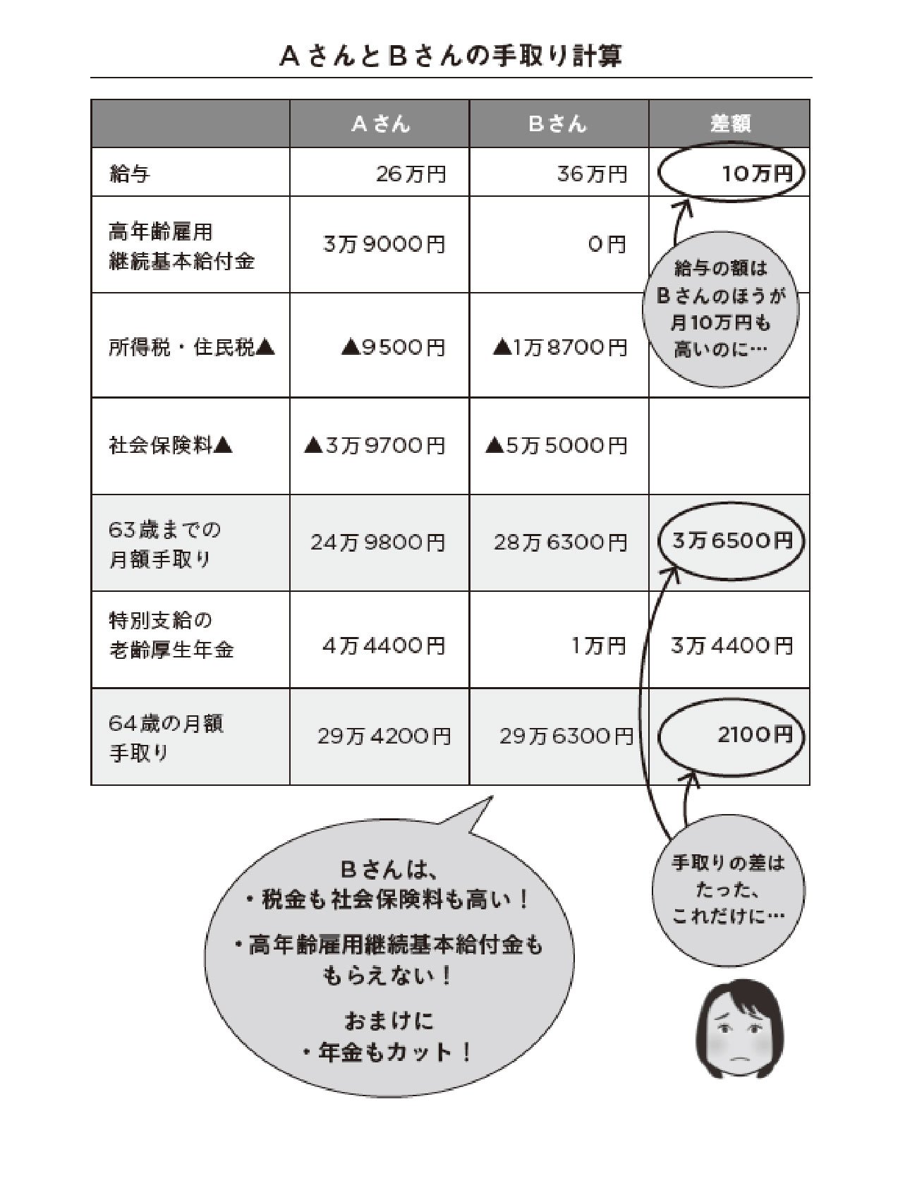 定年後、働きすぎると、「手取り」が下がる?「働き損」にならないためのポイント
