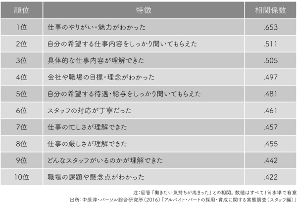 やりがいを伝える 想いをぶつける と勘違いしていませんか 人手不足の時代に本気で考える アルバイト人材育成 ダイヤモンド オンライン