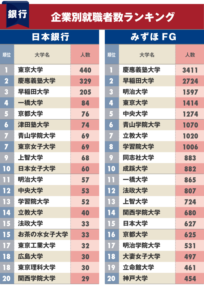 銀行への 就職に強い大学 ランキング ベスト40完全版 ダイヤモンドｄａｔａラボ ダイヤモンド オンライン