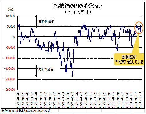 ドル/円が底堅くなってきた裏事情とは?<br />「有事のドル高」が対円にも波及か