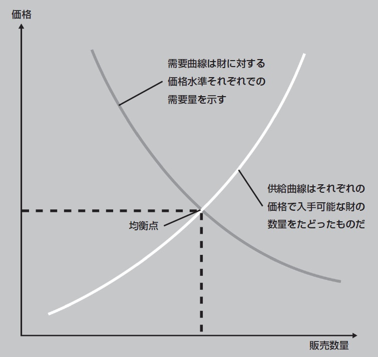 モノの値段は「需要と供給」で決まる……ってなぜ?